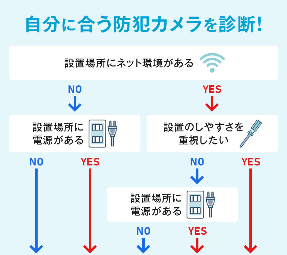 選び方フローチャート